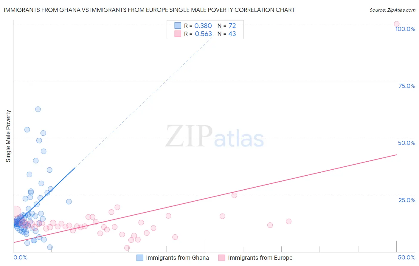 Immigrants from Ghana vs Immigrants from Europe Single Male Poverty