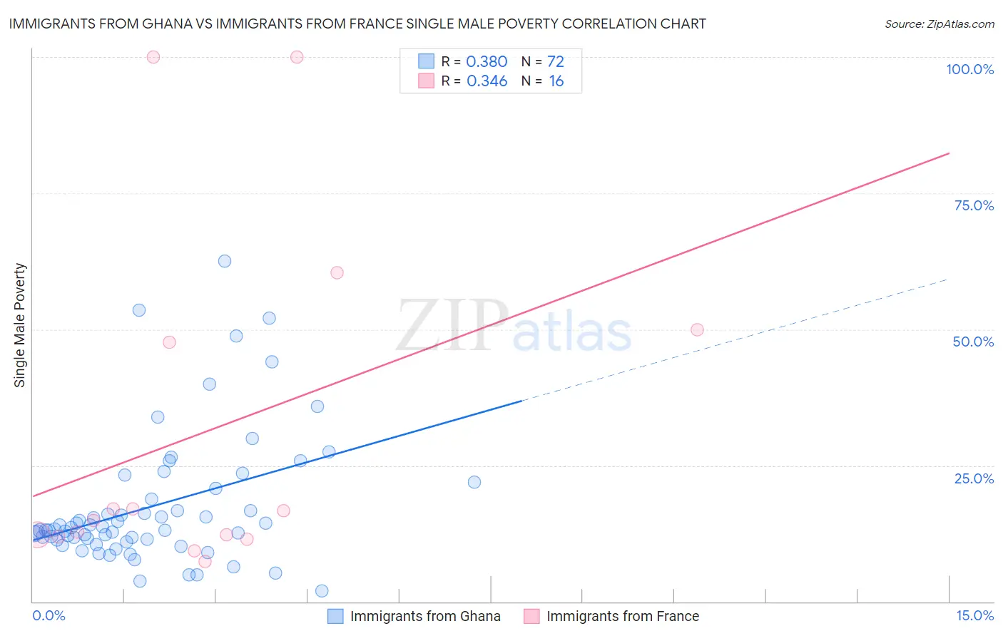 Immigrants from Ghana vs Immigrants from France Single Male Poverty