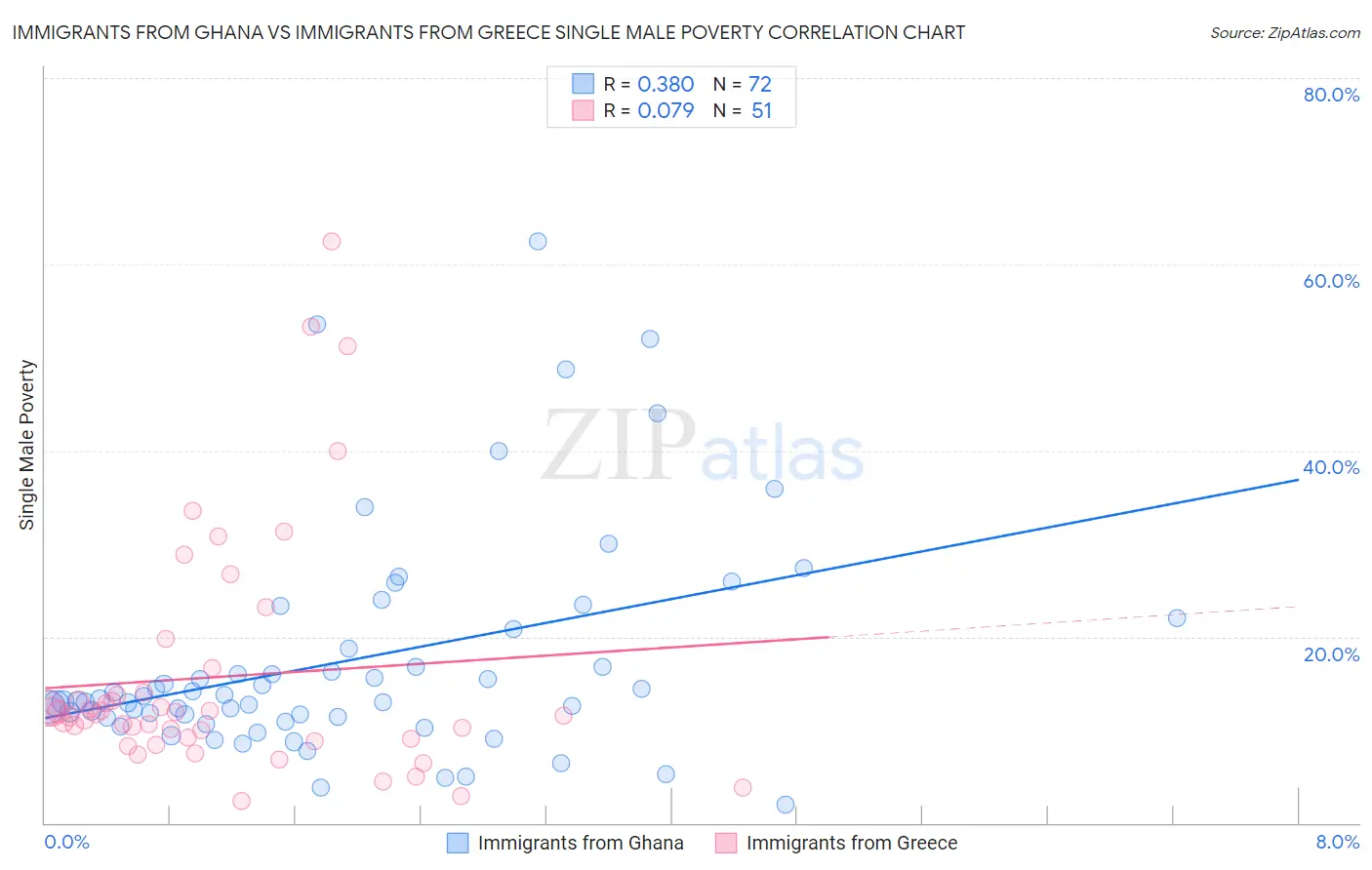 Immigrants from Ghana vs Immigrants from Greece Single Male Poverty