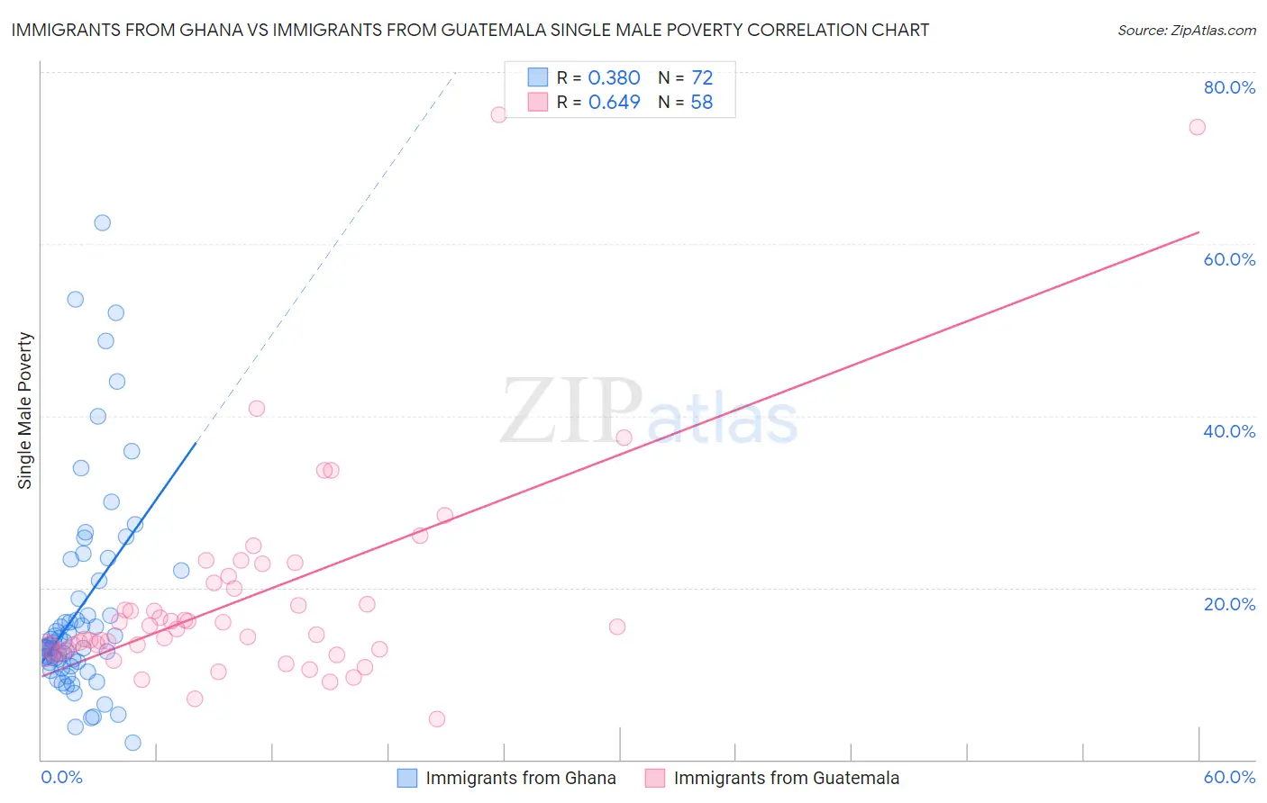 Immigrants from Ghana vs Immigrants from Guatemala Single Male Poverty