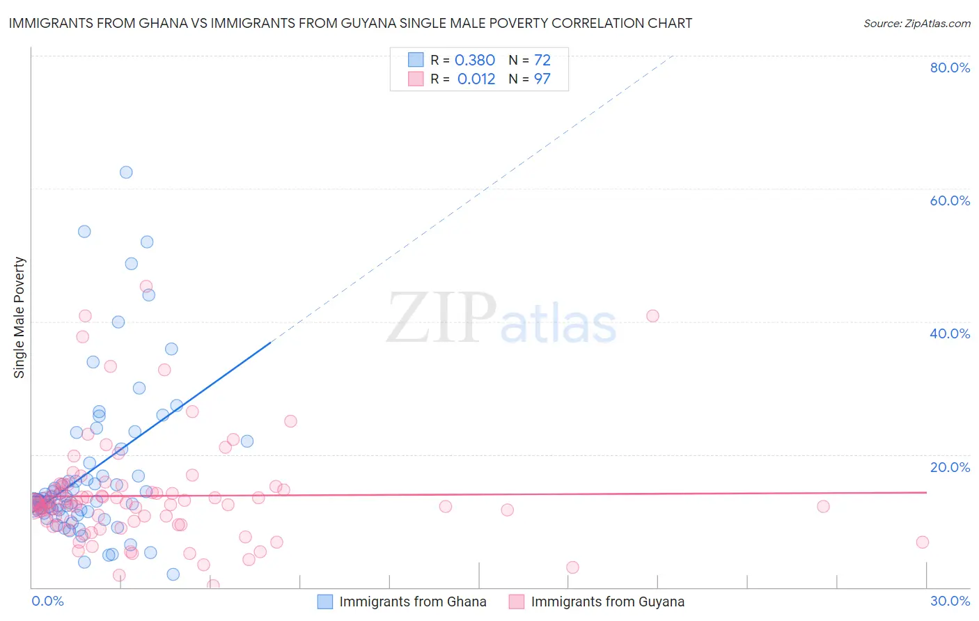 Immigrants from Ghana vs Immigrants from Guyana Single Male Poverty