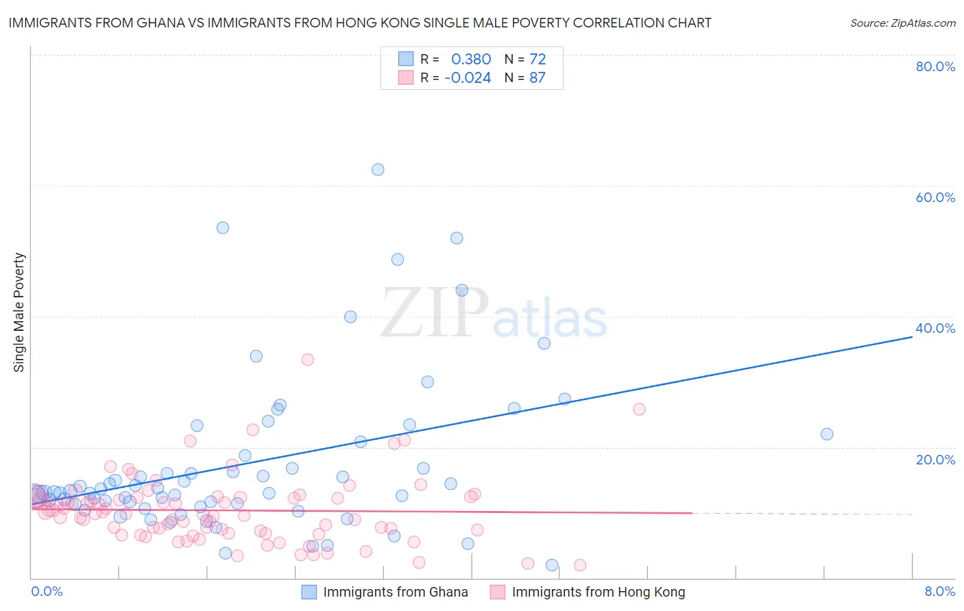 Immigrants from Ghana vs Immigrants from Hong Kong Single Male Poverty