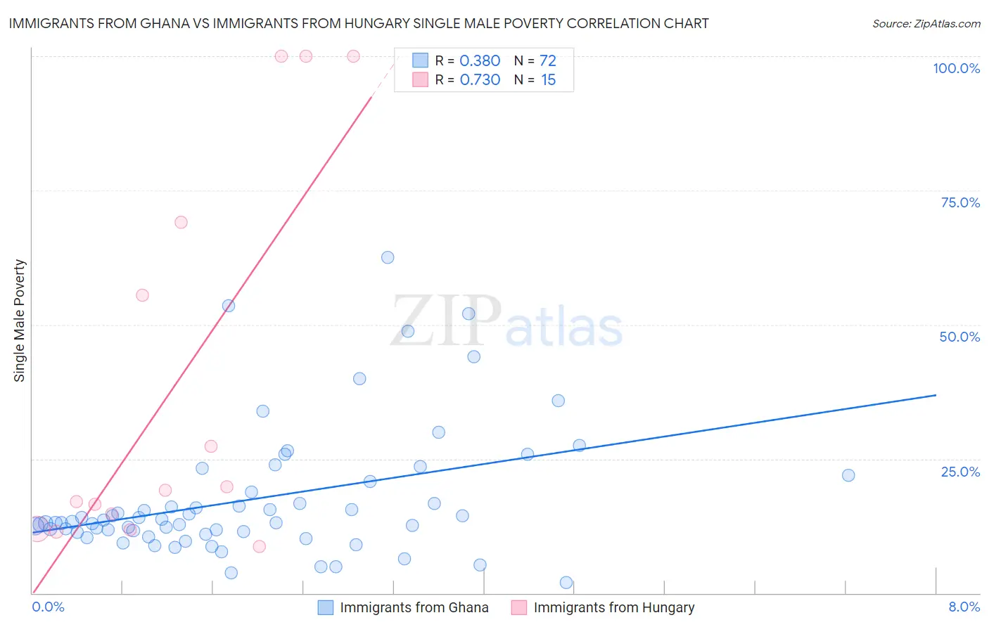 Immigrants from Ghana vs Immigrants from Hungary Single Male Poverty