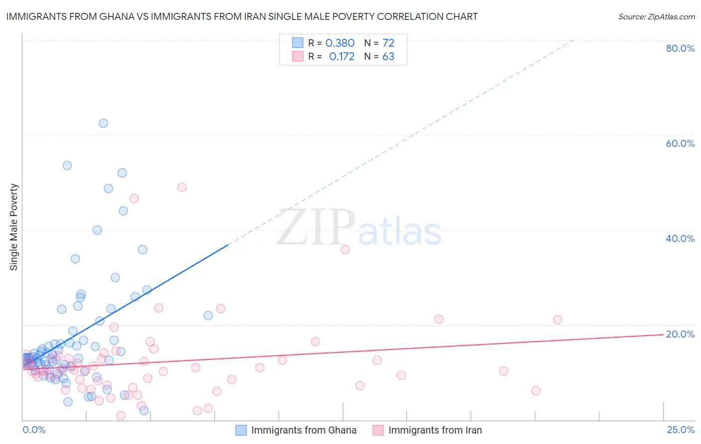 Immigrants from Ghana vs Immigrants from Iran Single Male Poverty