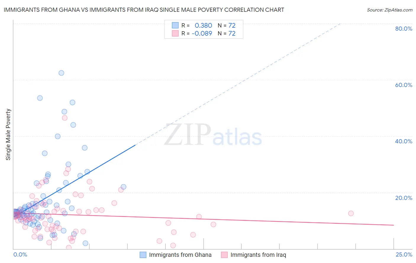 Immigrants from Ghana vs Immigrants from Iraq Single Male Poverty