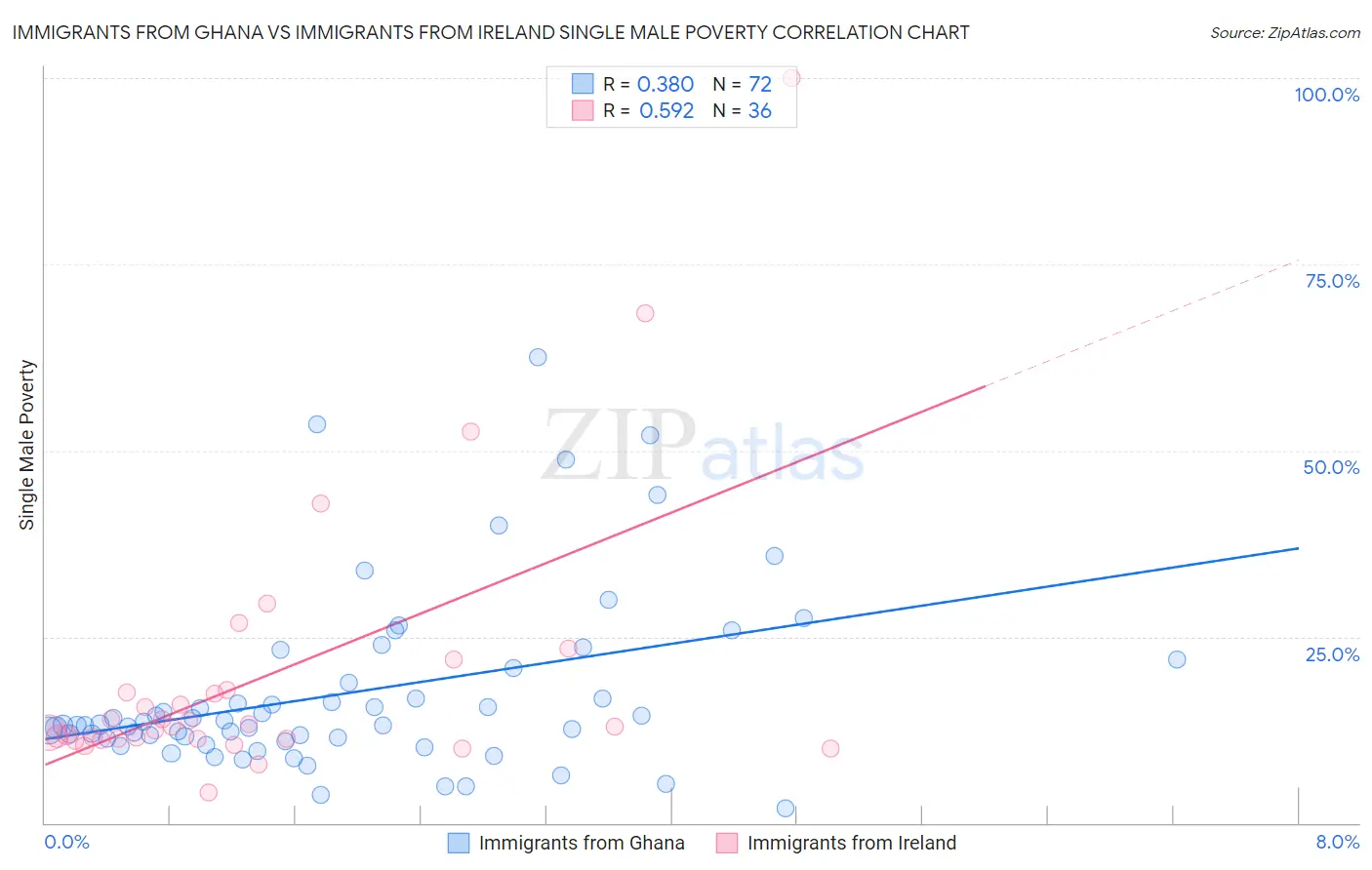 Immigrants from Ghana vs Immigrants from Ireland Single Male Poverty