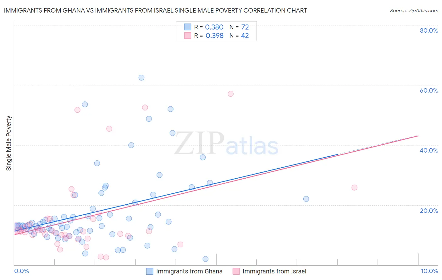 Immigrants from Ghana vs Immigrants from Israel Single Male Poverty