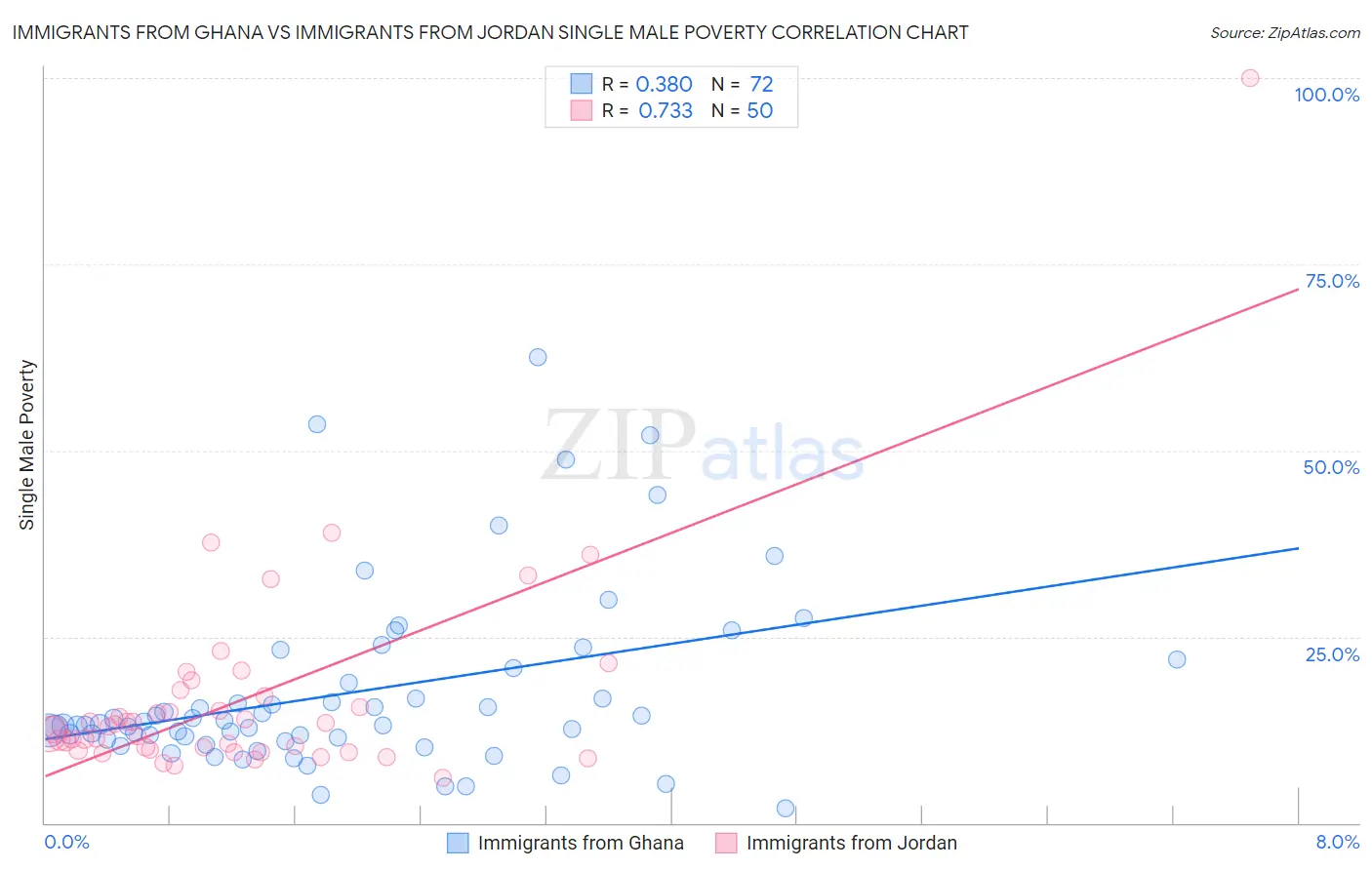 Immigrants from Ghana vs Immigrants from Jordan Single Male Poverty