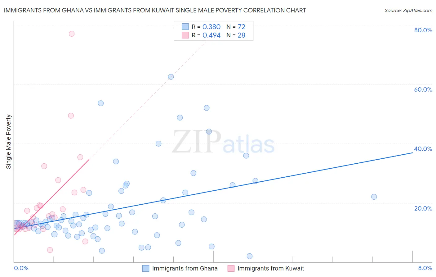 Immigrants from Ghana vs Immigrants from Kuwait Single Male Poverty