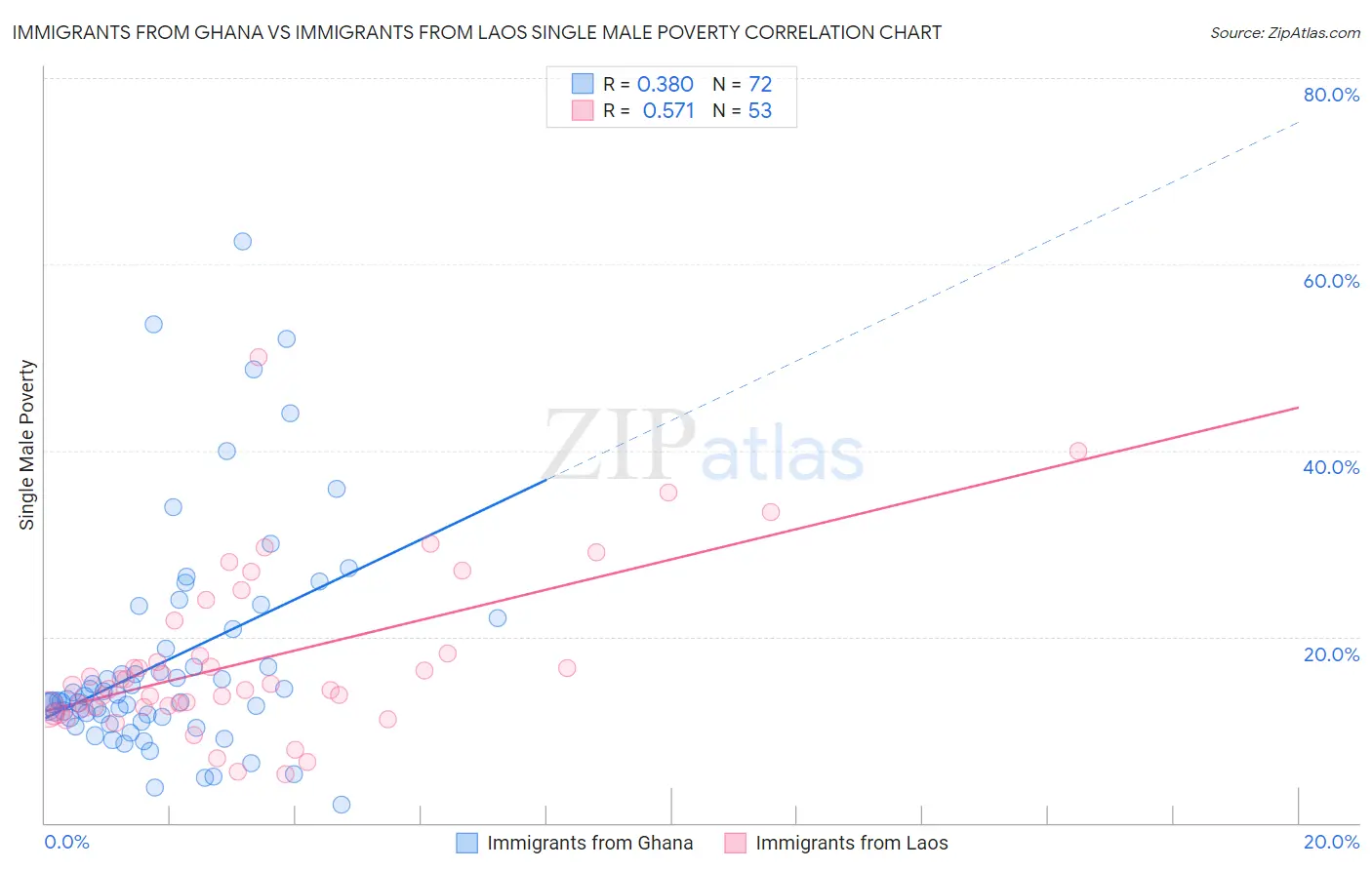 Immigrants from Ghana vs Immigrants from Laos Single Male Poverty