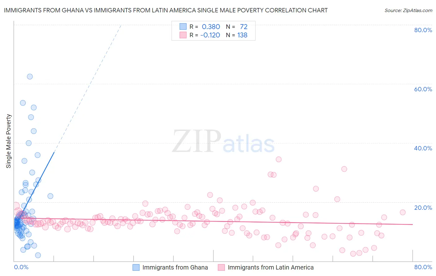 Immigrants from Ghana vs Immigrants from Latin America Single Male Poverty
