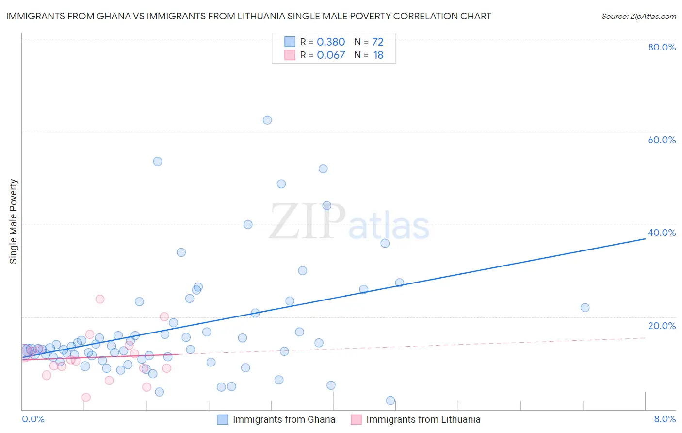 Immigrants from Ghana vs Immigrants from Lithuania Single Male Poverty
