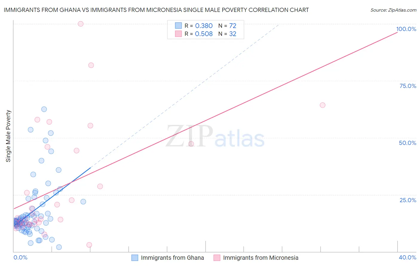 Immigrants from Ghana vs Immigrants from Micronesia Single Male Poverty