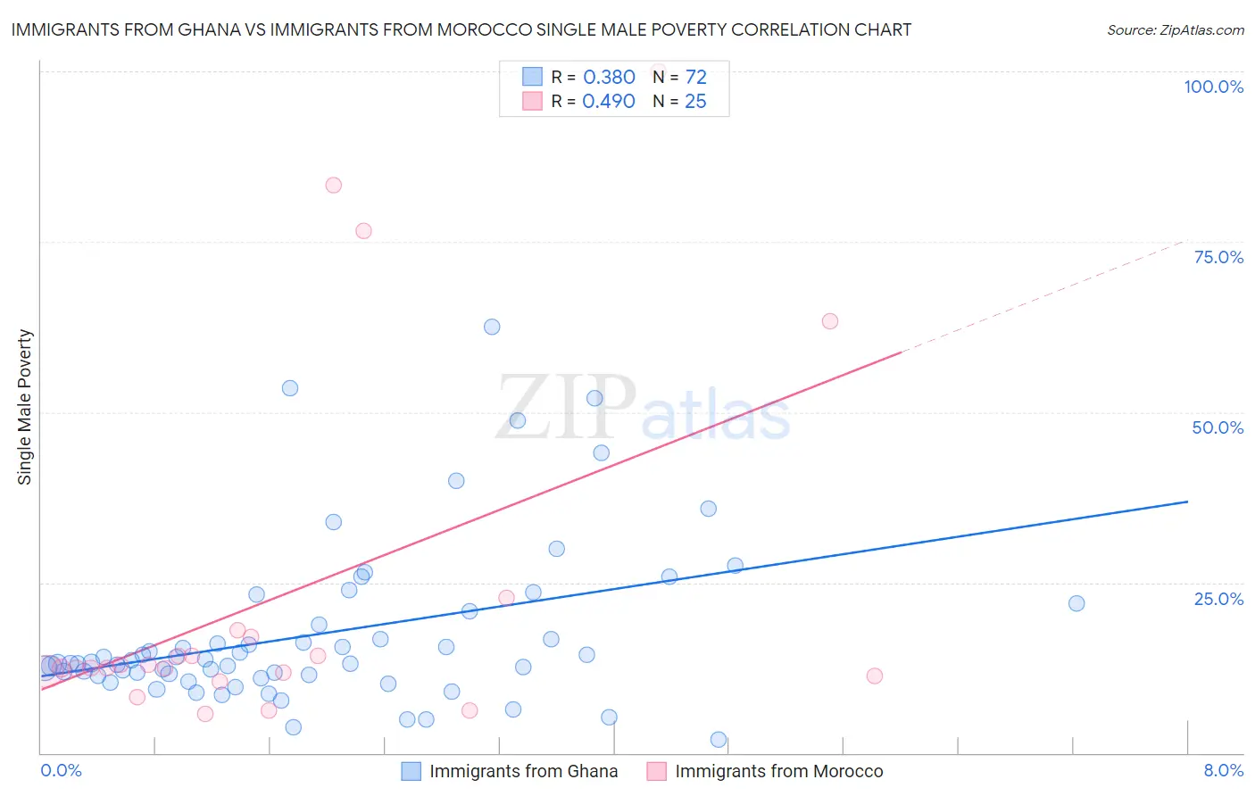 Immigrants from Ghana vs Immigrants from Morocco Single Male Poverty