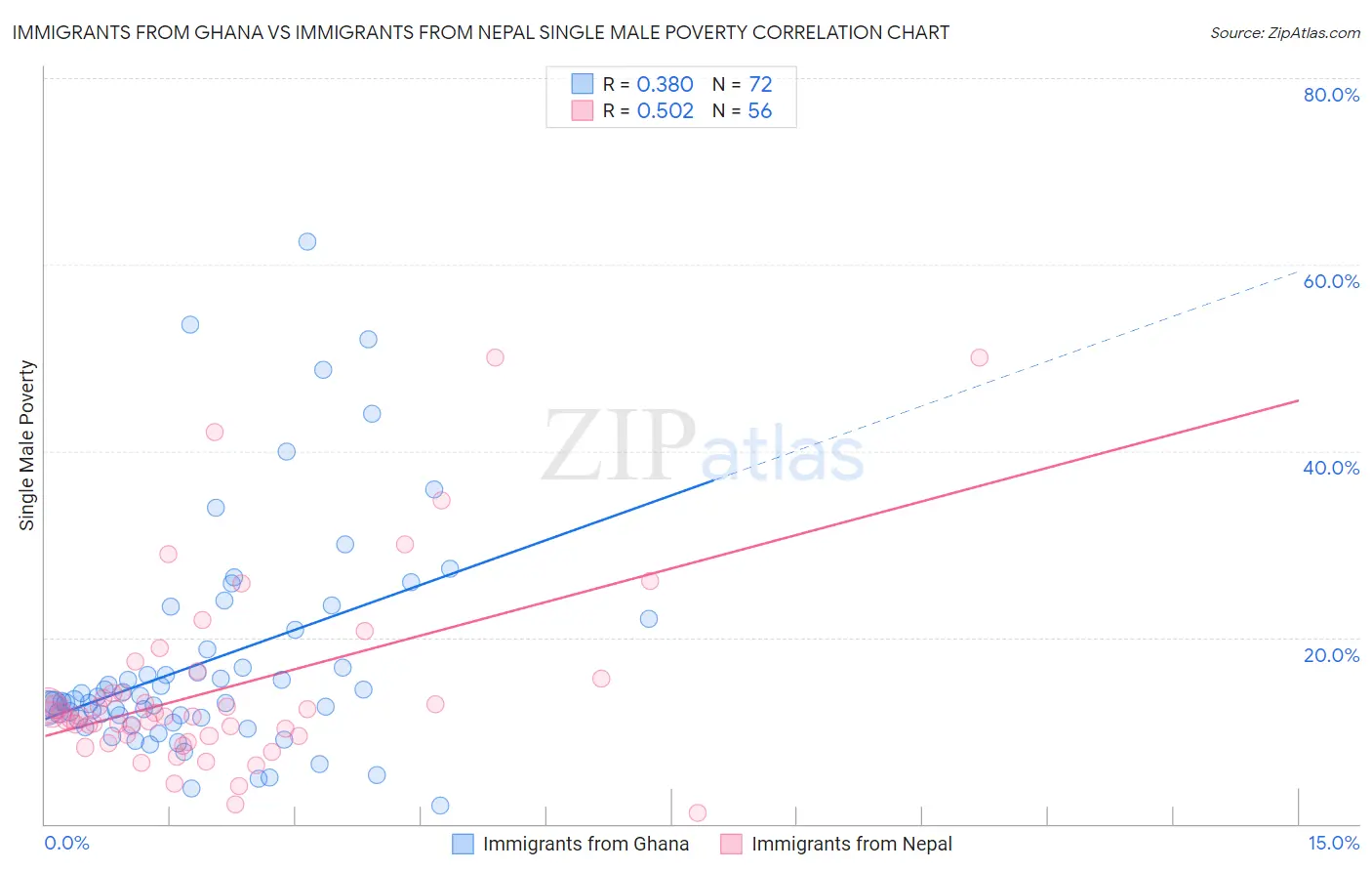 Immigrants from Ghana vs Immigrants from Nepal Single Male Poverty
