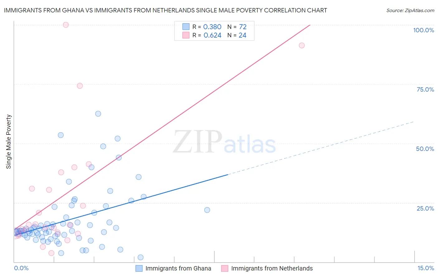 Immigrants from Ghana vs Immigrants from Netherlands Single Male Poverty