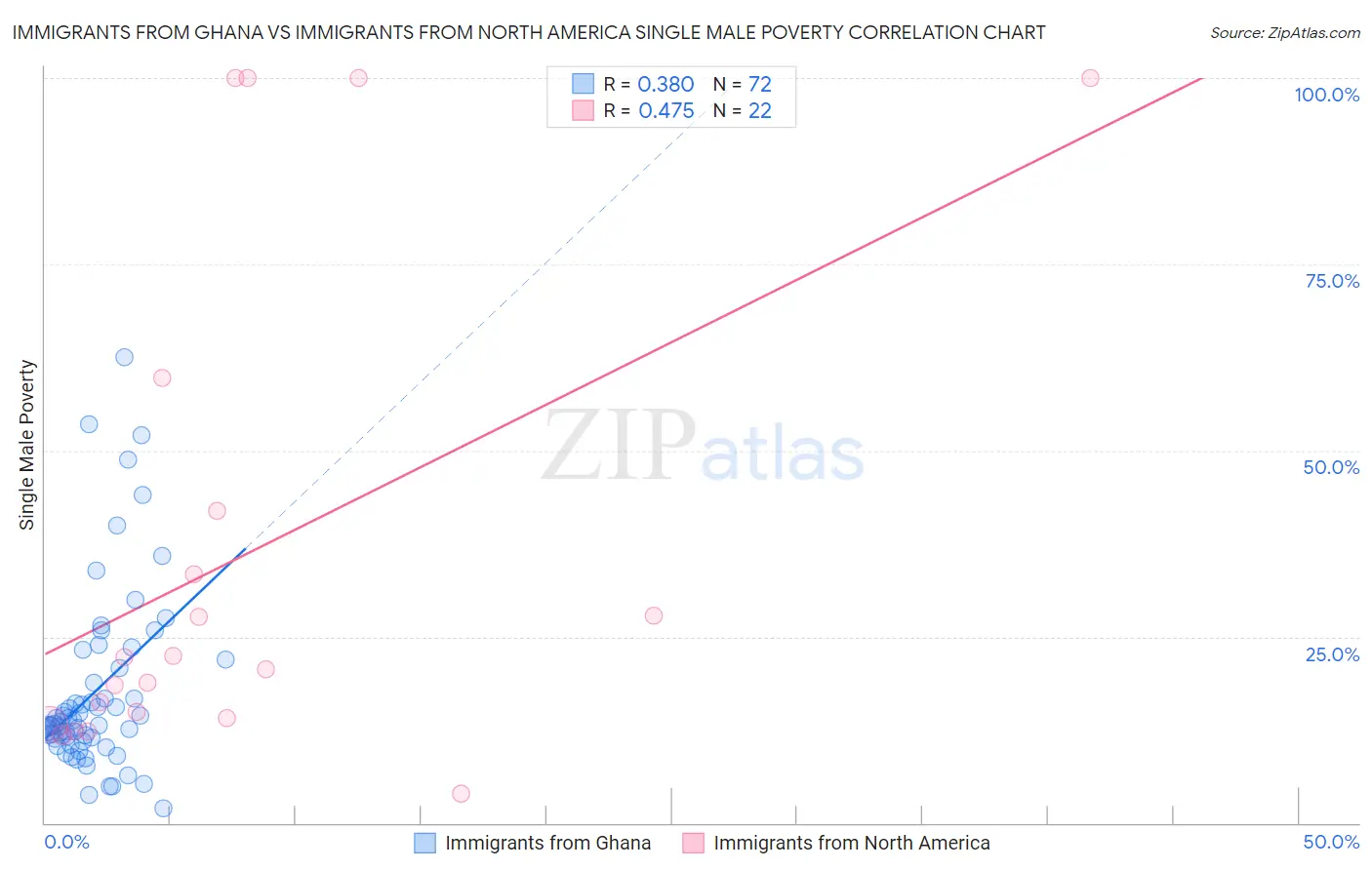 Immigrants from Ghana vs Immigrants from North America Single Male Poverty