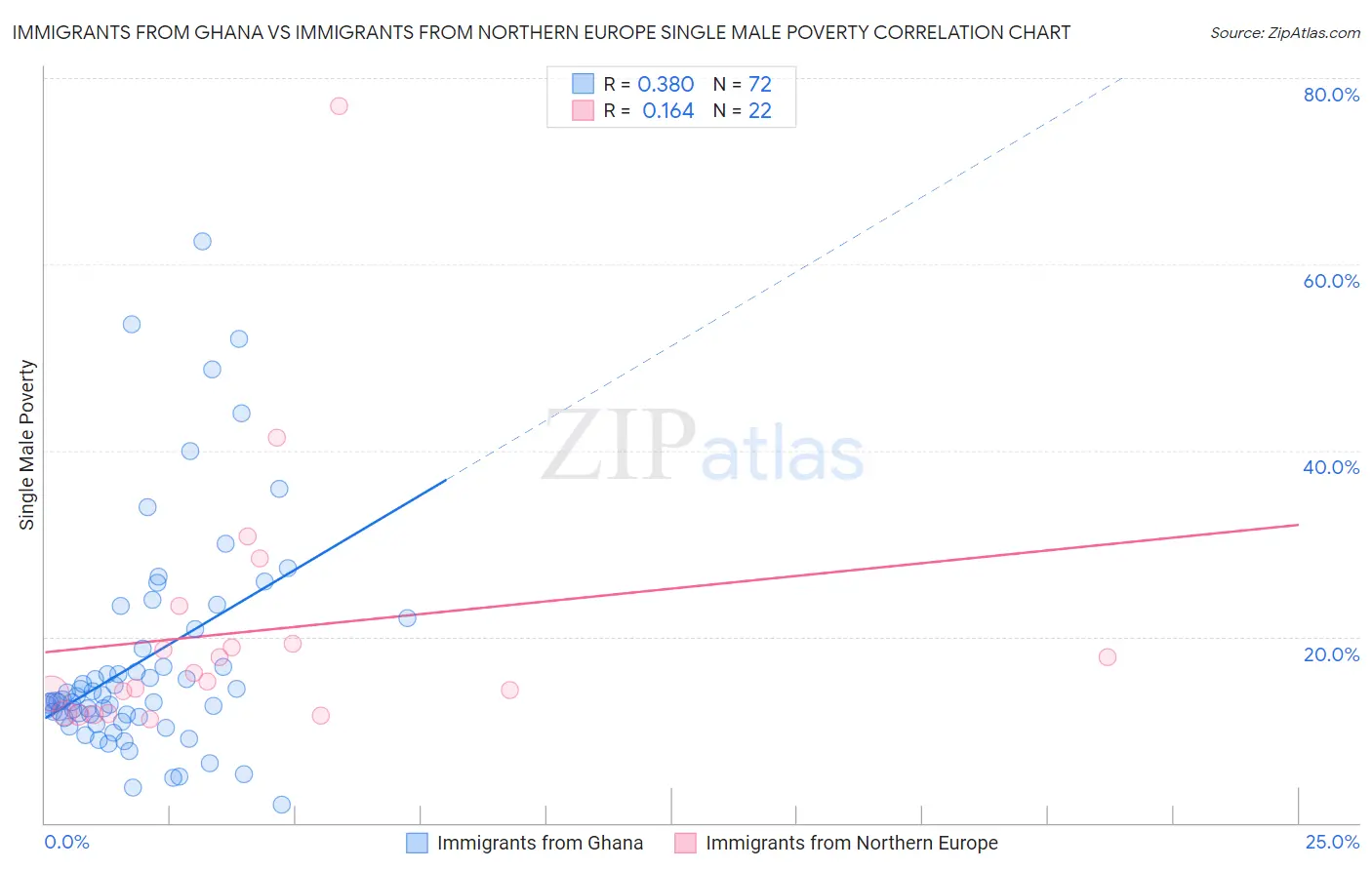 Immigrants from Ghana vs Immigrants from Northern Europe Single Male Poverty
