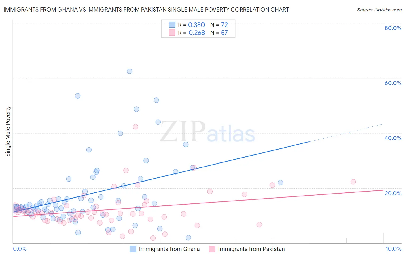 Immigrants from Ghana vs Immigrants from Pakistan Single Male Poverty