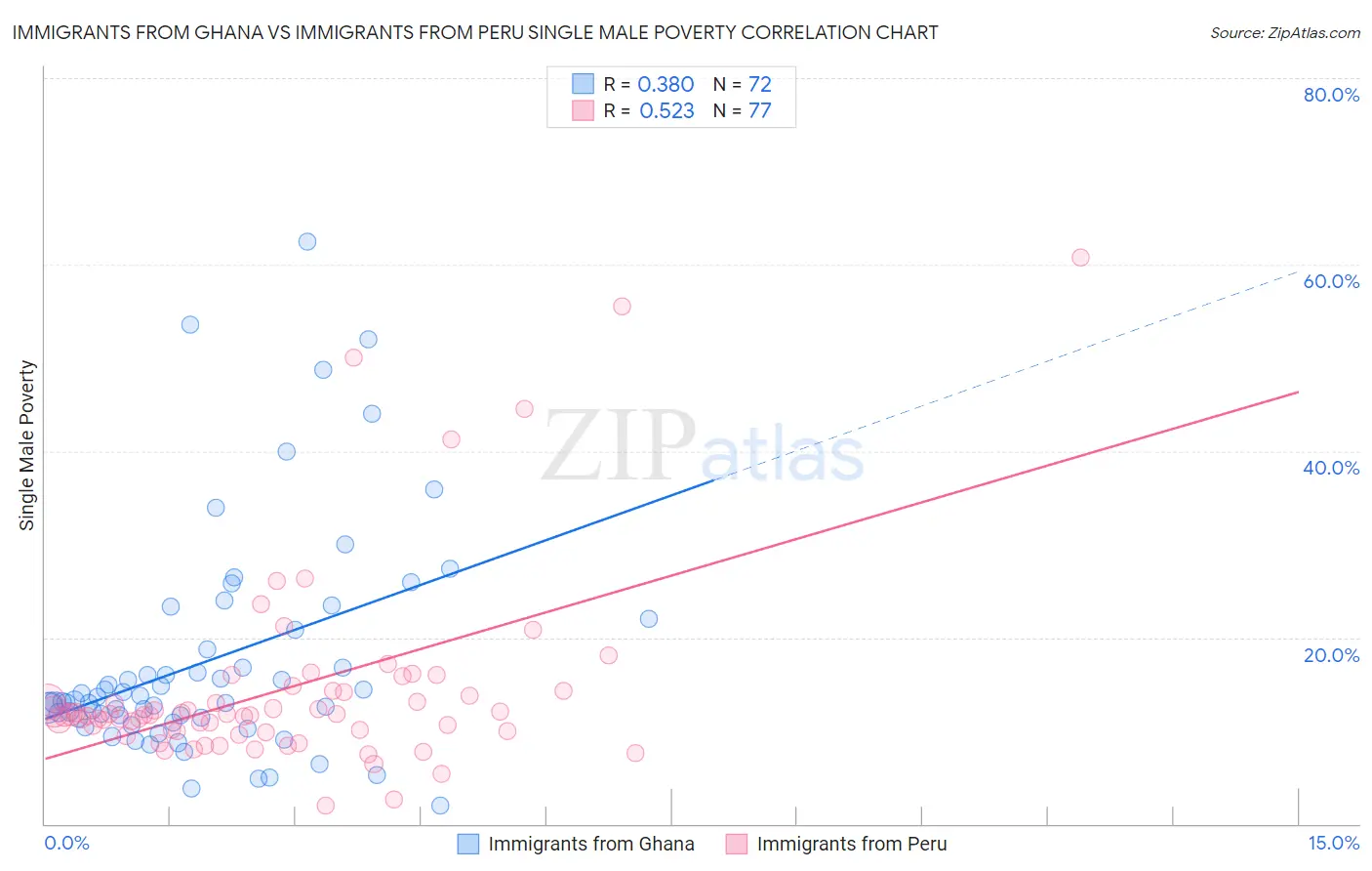 Immigrants from Ghana vs Immigrants from Peru Single Male Poverty