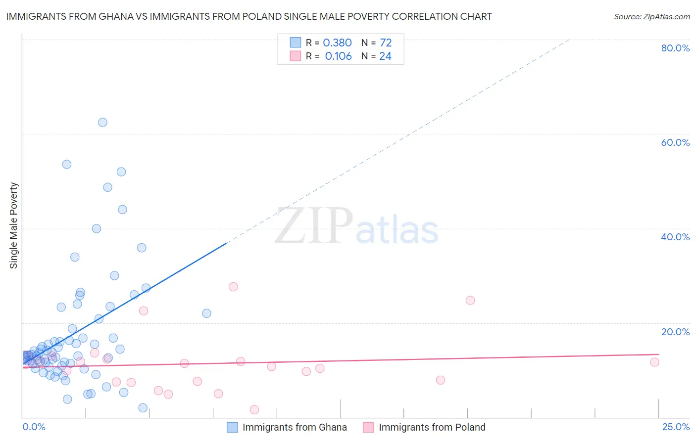 Immigrants from Ghana vs Immigrants from Poland Single Male Poverty