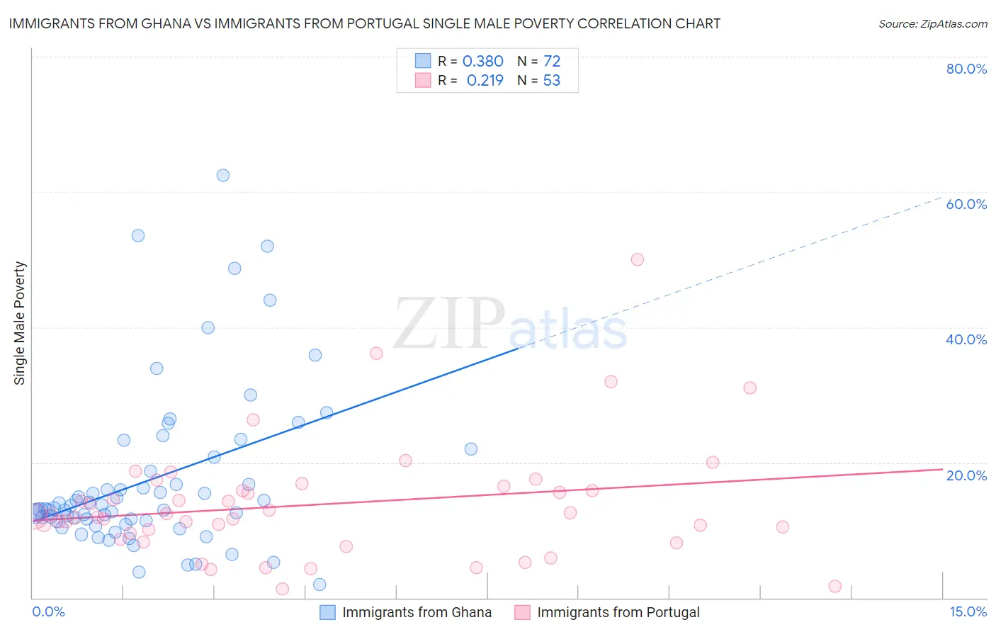Immigrants from Ghana vs Immigrants from Portugal Single Male Poverty