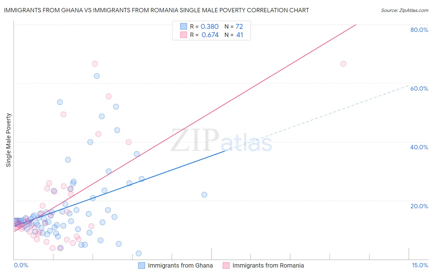 Immigrants from Ghana vs Immigrants from Romania Single Male Poverty