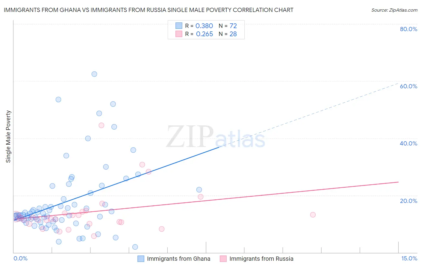 Immigrants from Ghana vs Immigrants from Russia Single Male Poverty