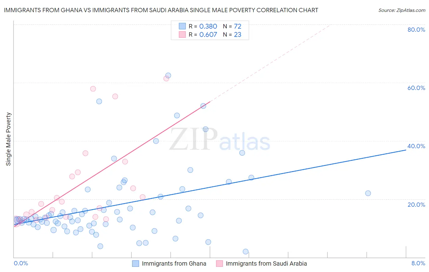 Immigrants from Ghana vs Immigrants from Saudi Arabia Single Male Poverty
