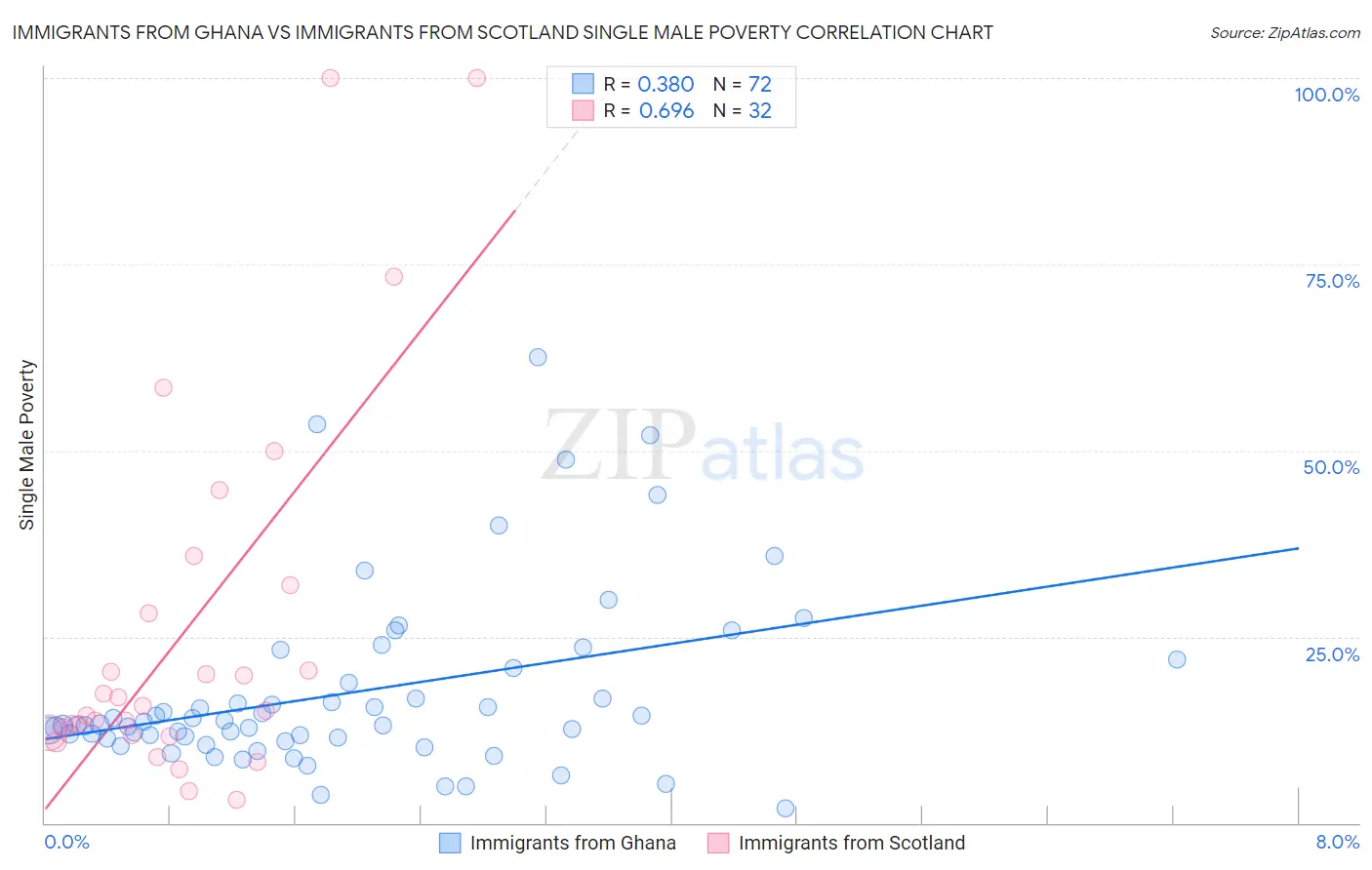 Immigrants from Ghana vs Immigrants from Scotland Single Male Poverty