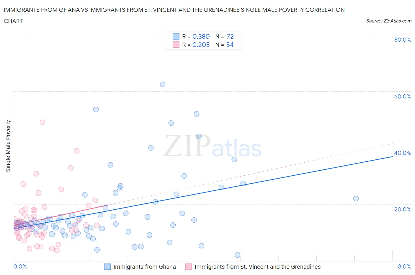 Immigrants from Ghana vs Immigrants from St. Vincent and the Grenadines Single Male Poverty