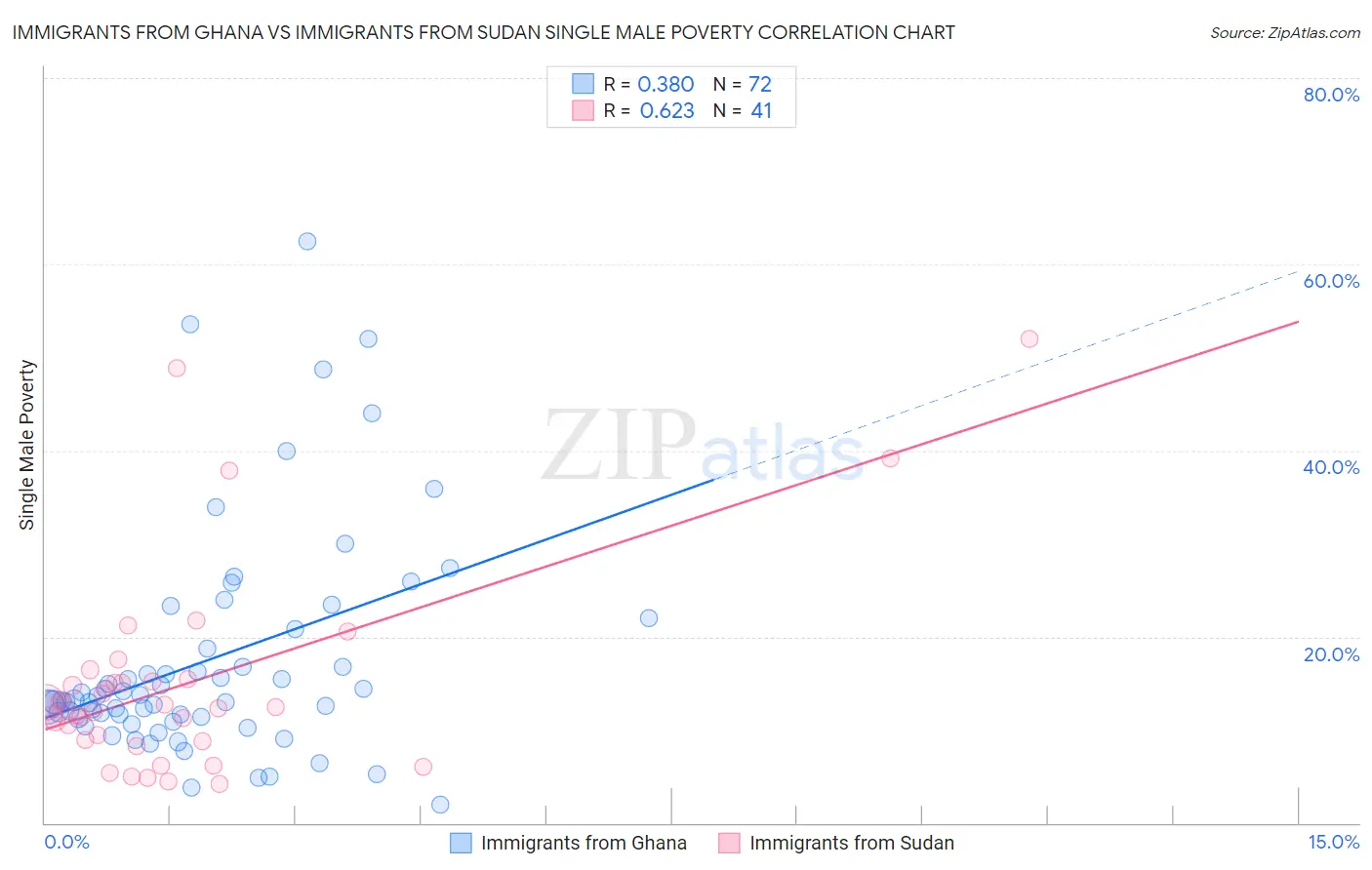 Immigrants from Ghana vs Immigrants from Sudan Single Male Poverty