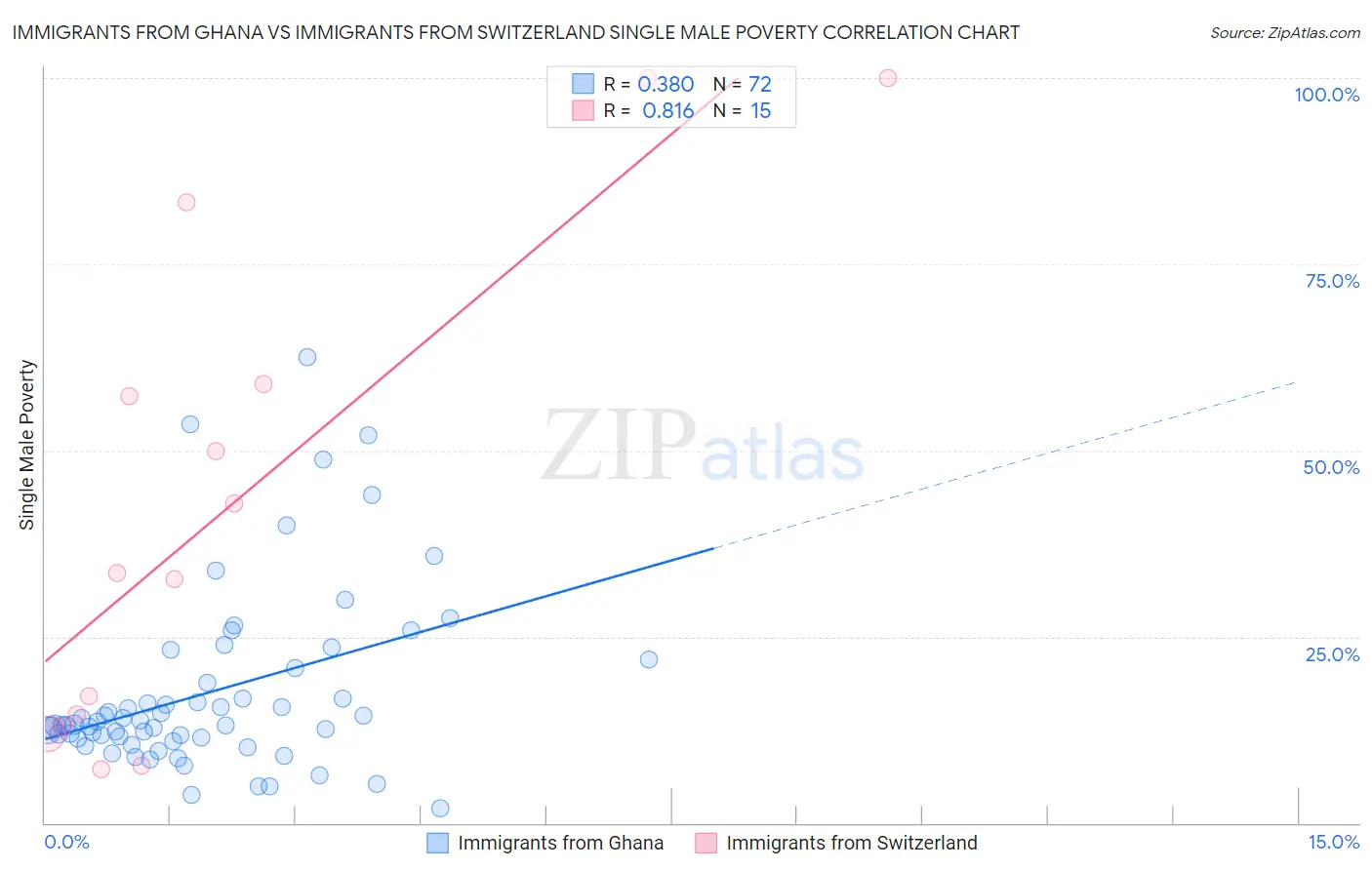 Immigrants from Ghana vs Immigrants from Switzerland Single Male Poverty
