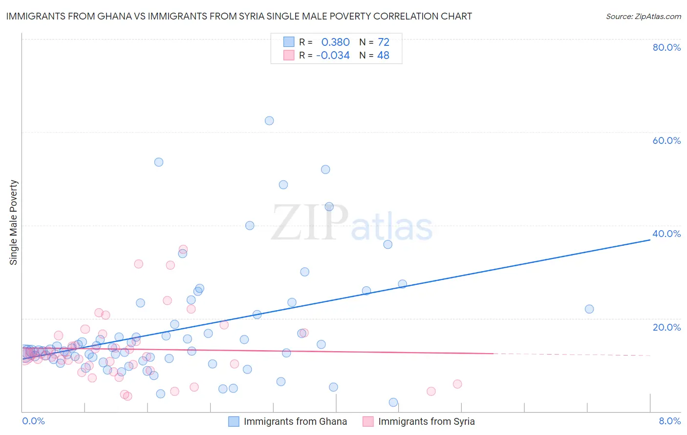 Immigrants from Ghana vs Immigrants from Syria Single Male Poverty