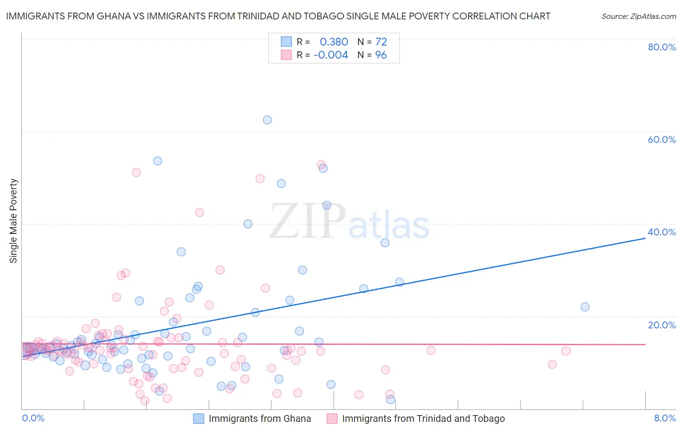 Immigrants from Ghana vs Immigrants from Trinidad and Tobago Single Male Poverty