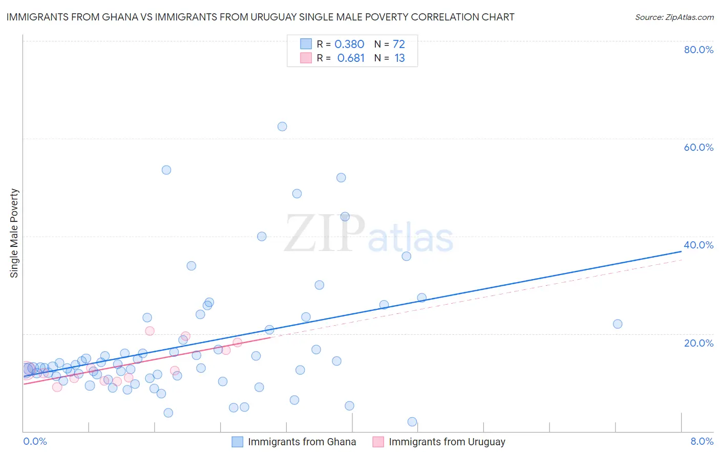 Immigrants from Ghana vs Immigrants from Uruguay Single Male Poverty