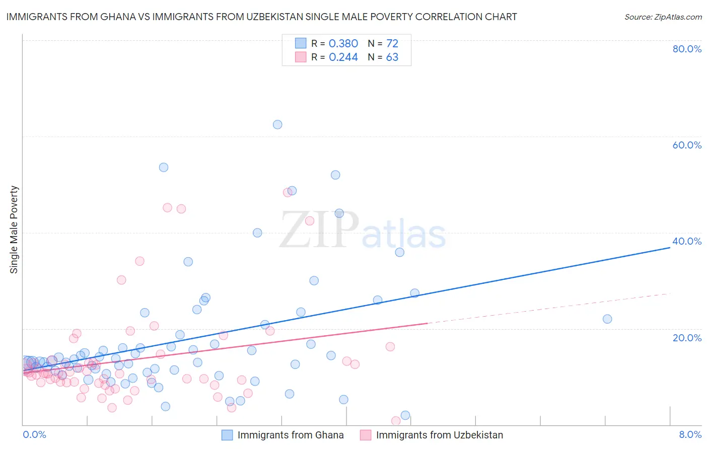 Immigrants from Ghana vs Immigrants from Uzbekistan Single Male Poverty