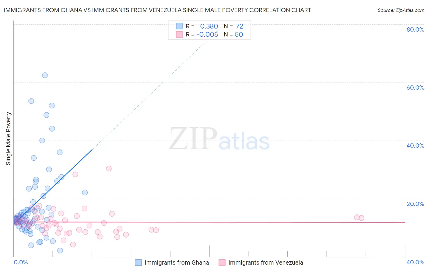 Immigrants from Ghana vs Immigrants from Venezuela Single Male Poverty
