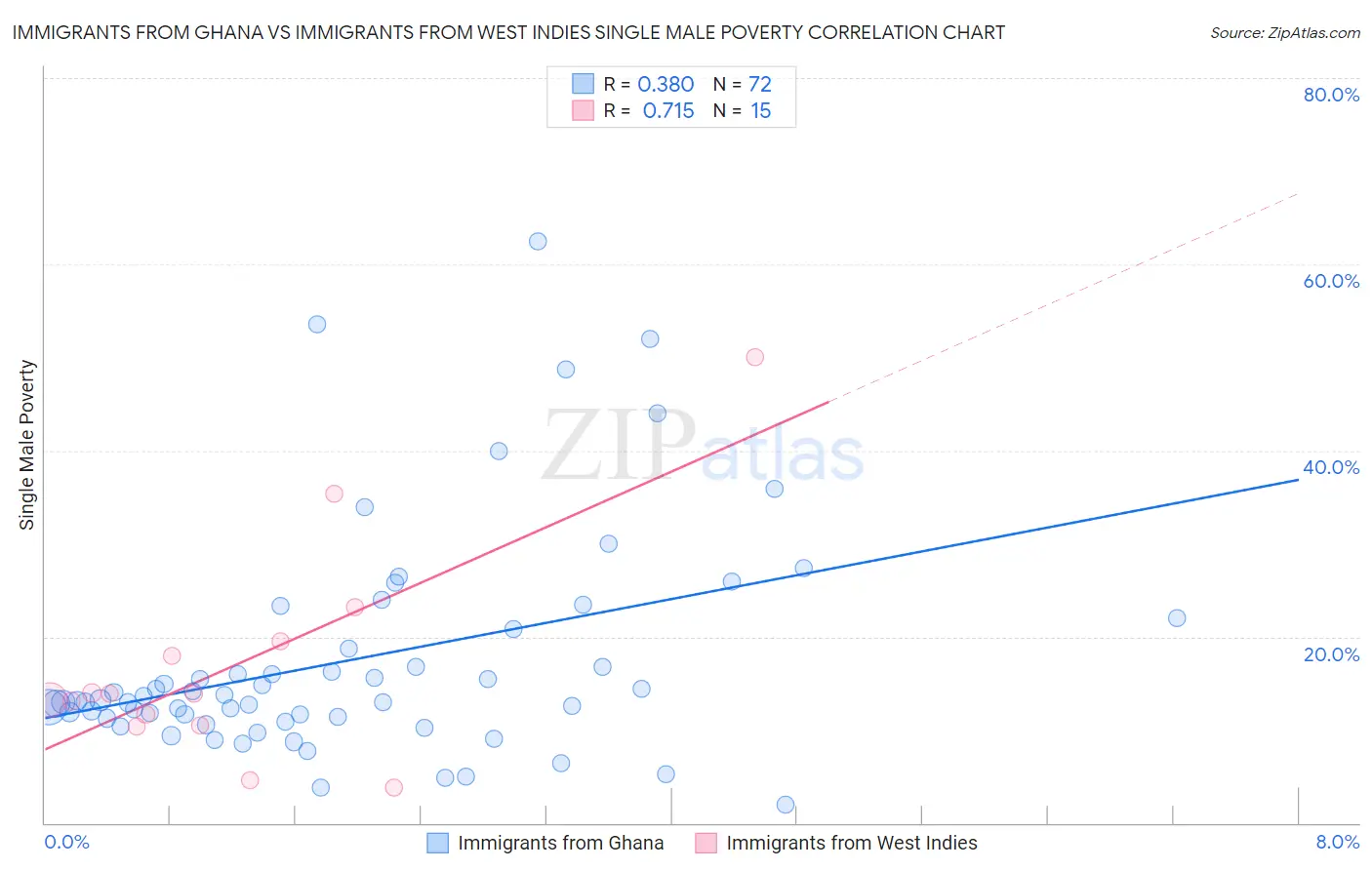 Immigrants from Ghana vs Immigrants from West Indies Single Male Poverty