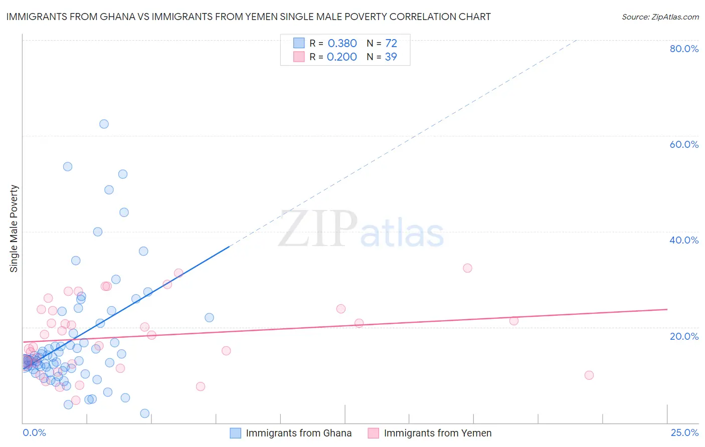 Immigrants from Ghana vs Immigrants from Yemen Single Male Poverty