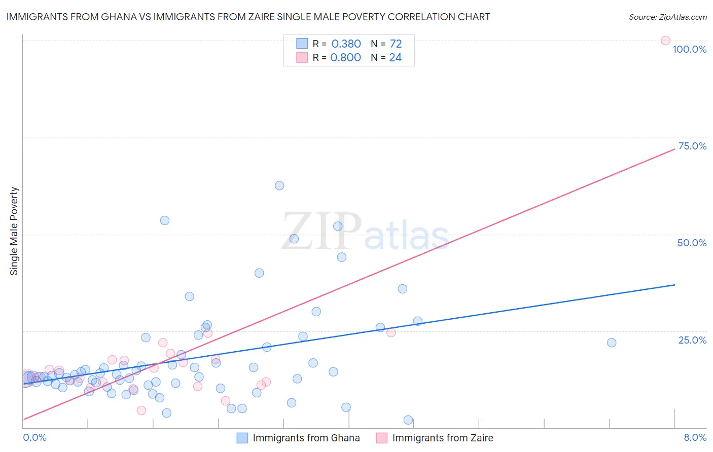 Immigrants from Ghana vs Immigrants from Zaire Single Male Poverty