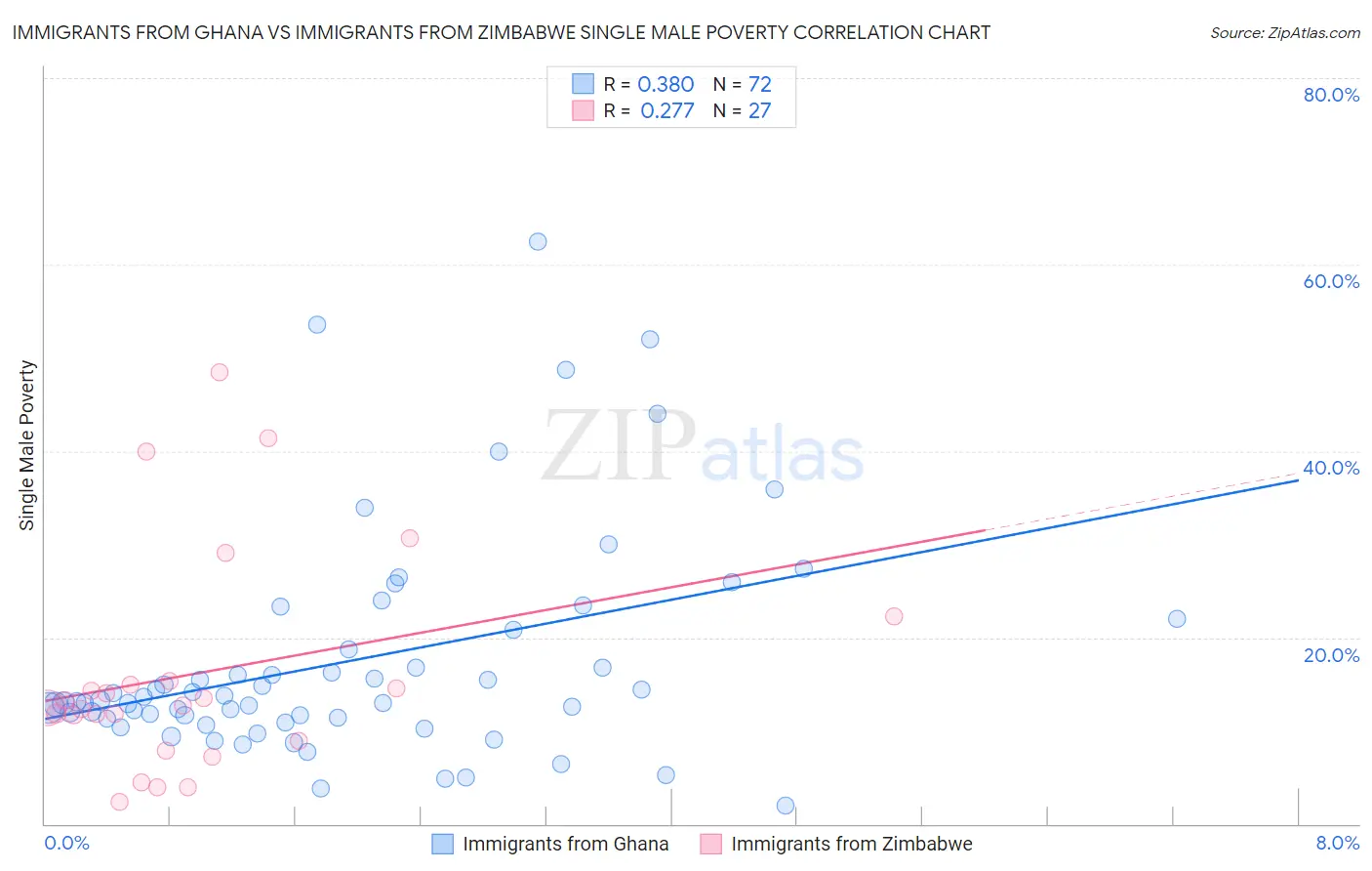Immigrants from Ghana vs Immigrants from Zimbabwe Single Male Poverty