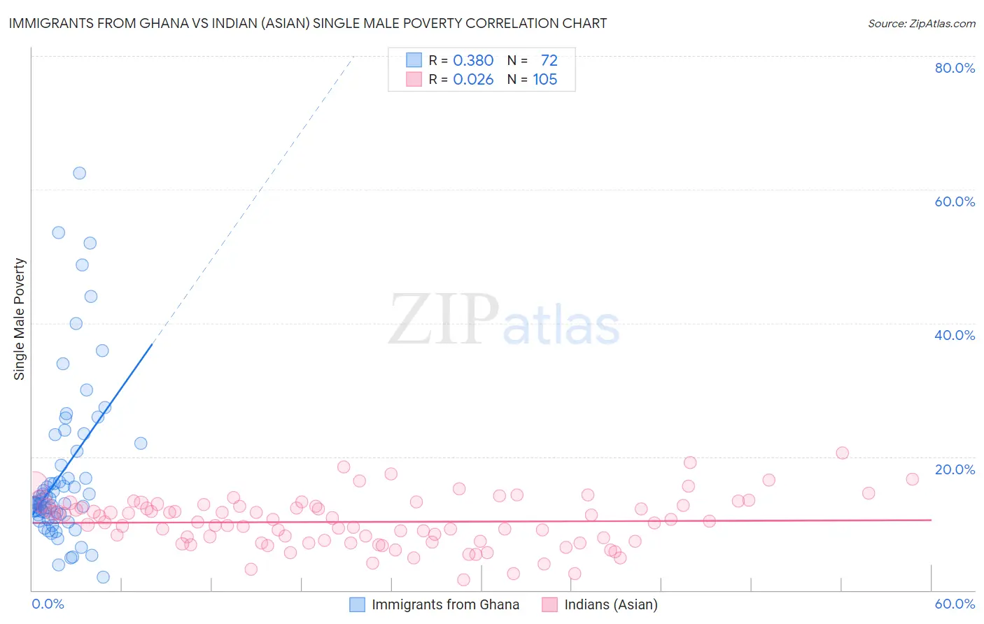 Immigrants from Ghana vs Indian (Asian) Single Male Poverty