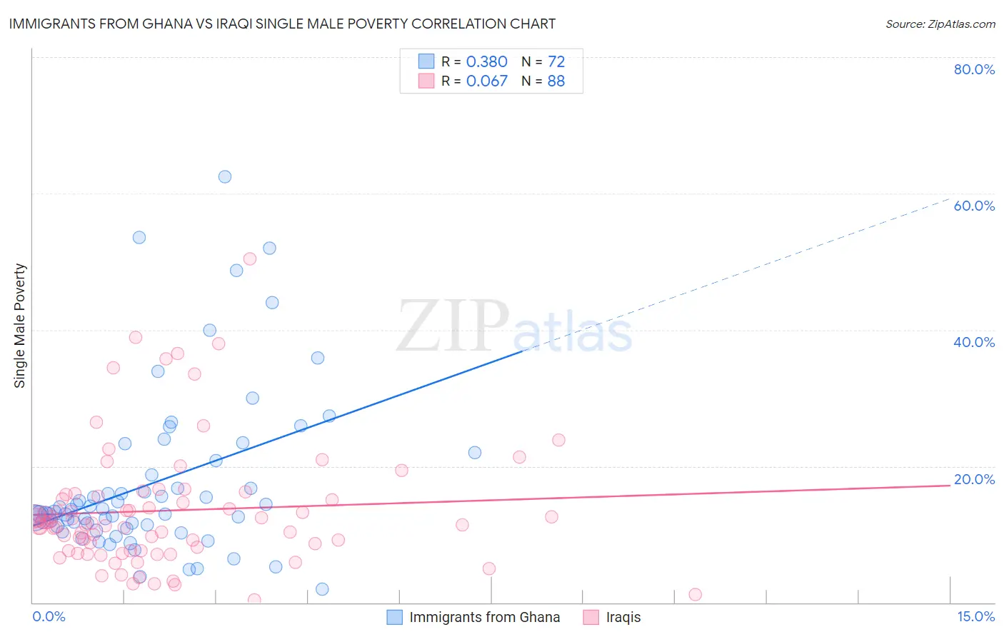 Immigrants from Ghana vs Iraqi Single Male Poverty