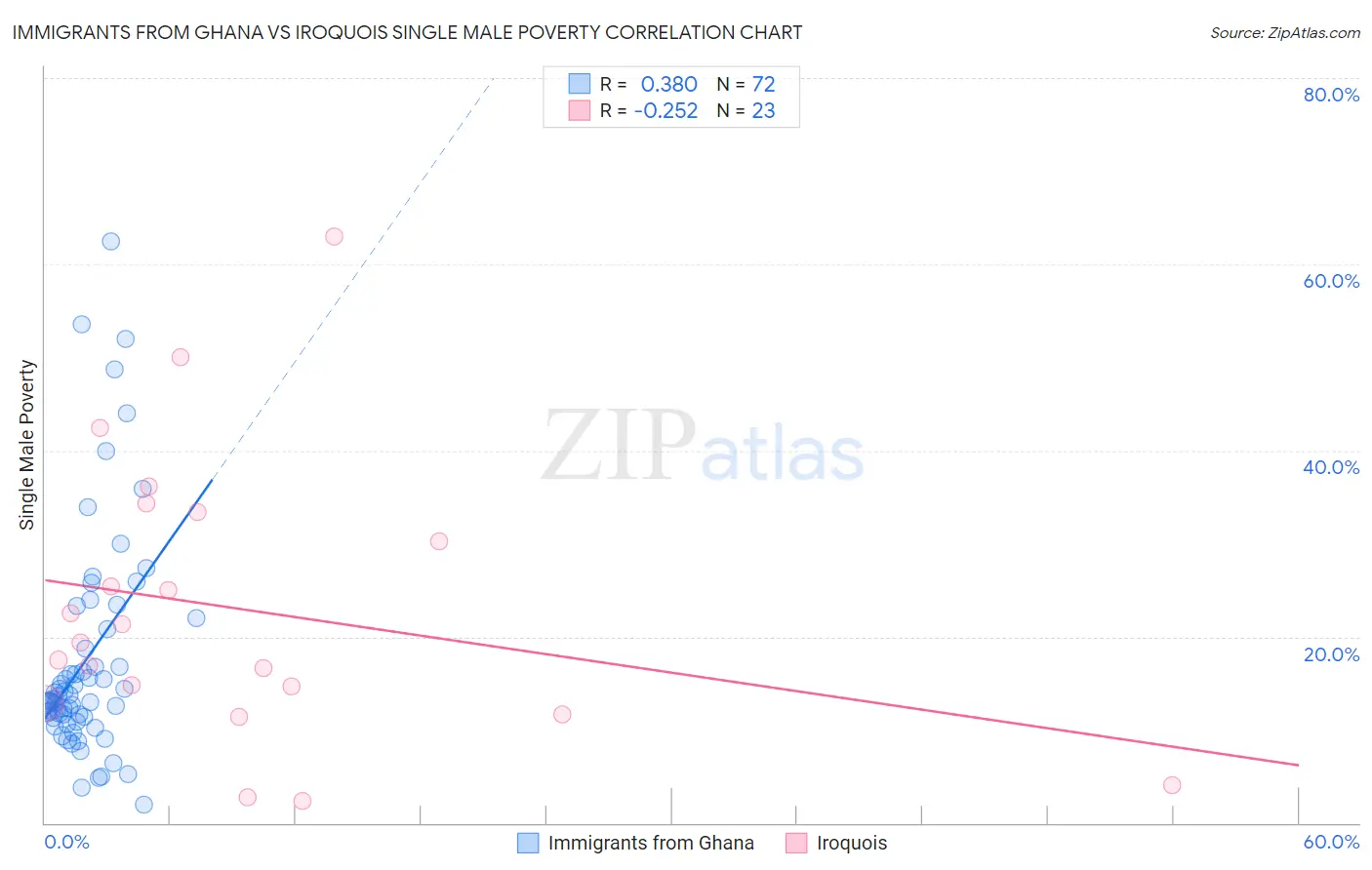 Immigrants from Ghana vs Iroquois Single Male Poverty
