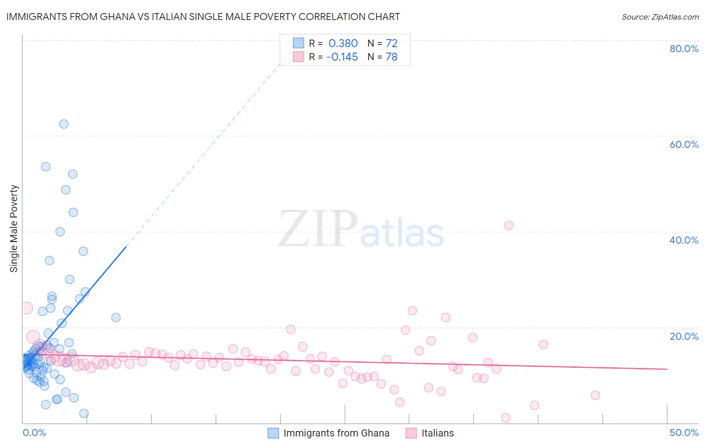 Immigrants from Ghana vs Italian Single Male Poverty