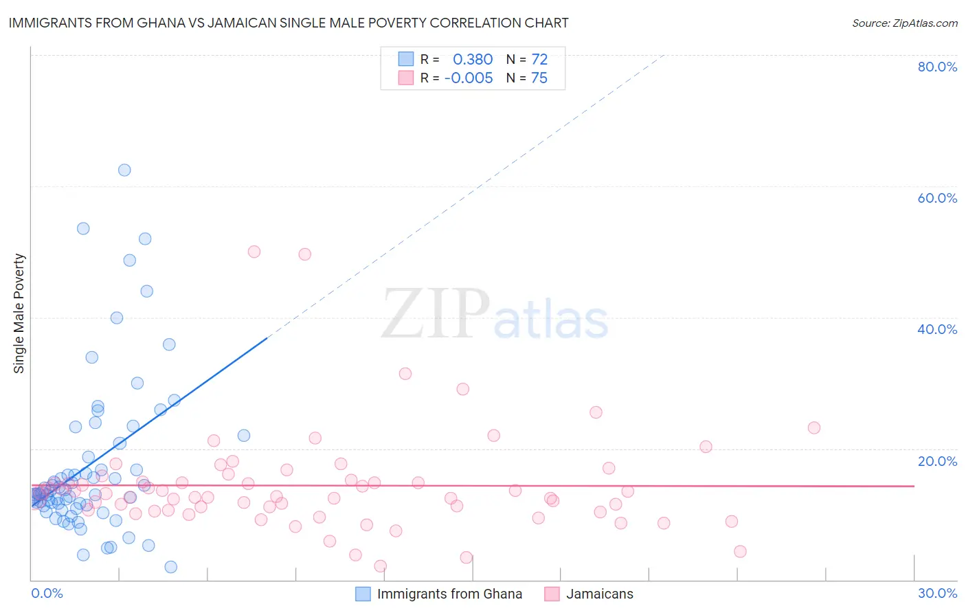 Immigrants from Ghana vs Jamaican Single Male Poverty