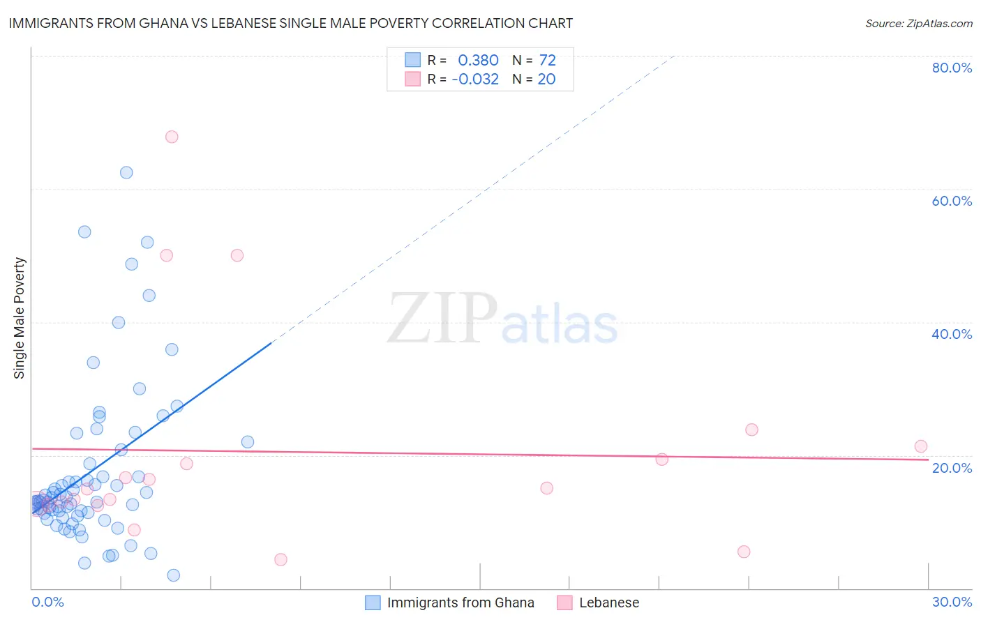Immigrants from Ghana vs Lebanese Single Male Poverty