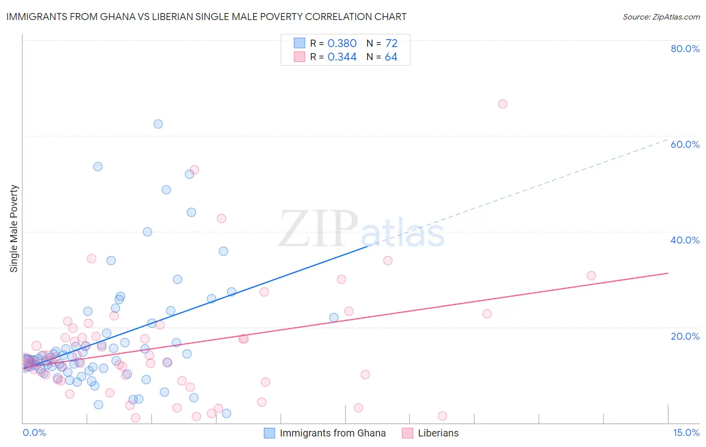 Immigrants from Ghana vs Liberian Single Male Poverty
