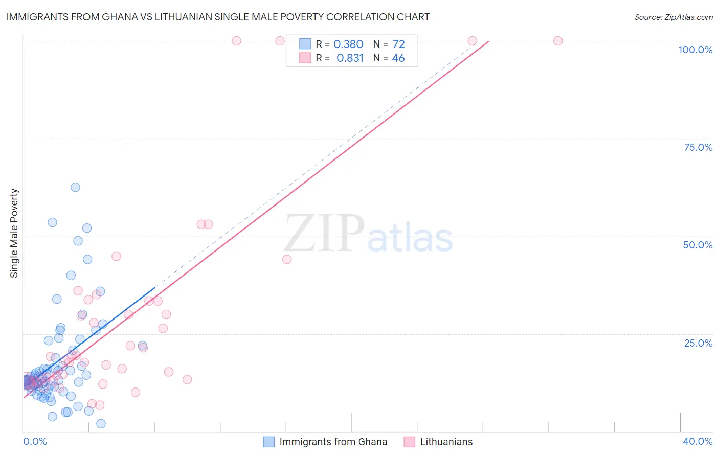Immigrants from Ghana vs Lithuanian Single Male Poverty